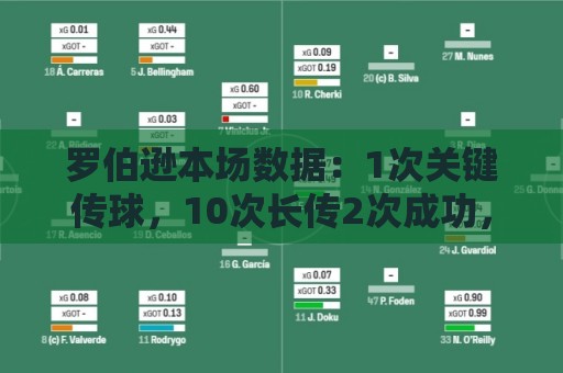 罗伯逊本场数据:1次关键传球,10次长传2次成功,获评6.4分 罗伯逊本场数据:1次关键传球,10次长传2次成功,获评6.4分